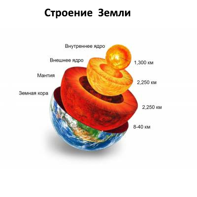 Строение Земли